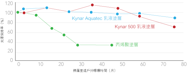 Kynar Aquatec , Kynar 500 ，
丙烯酸圖層佛羅里達戶外曝曬光澤保持性